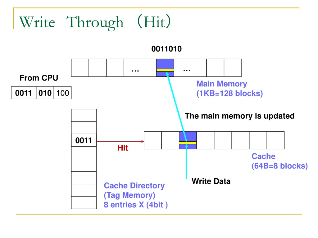 write through hit