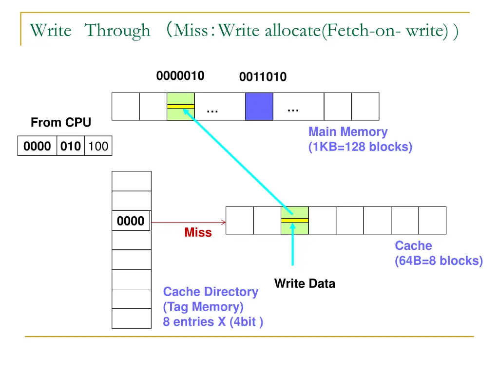 write through miss write allocate fetch on write 1