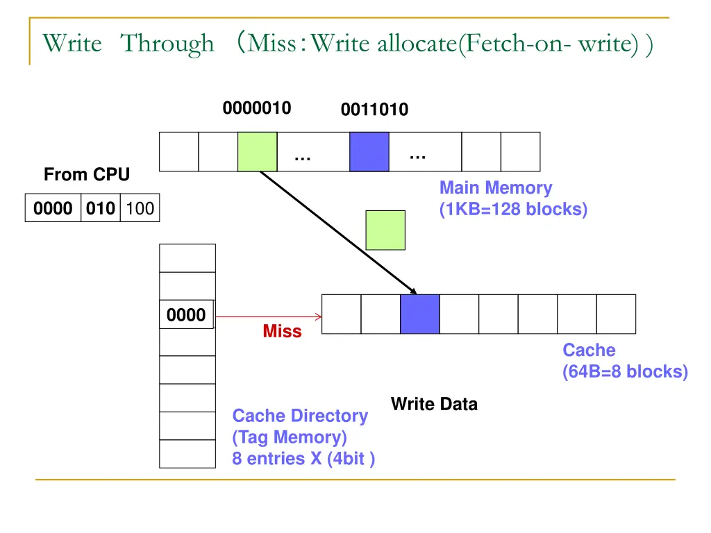 write through miss write allocate fetch on write