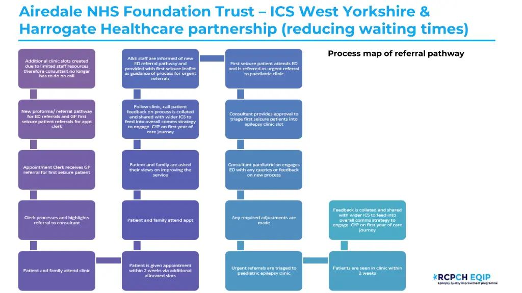 airedale nhs foundation trust ics west yorkshire 2