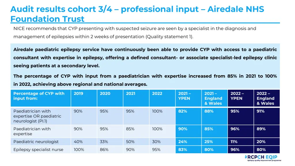 audit results cohort 3 4 professional input