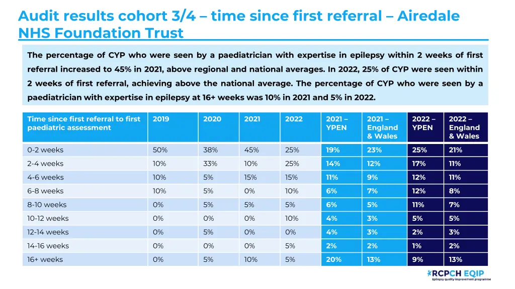 audit results cohort 3 4 time since first
