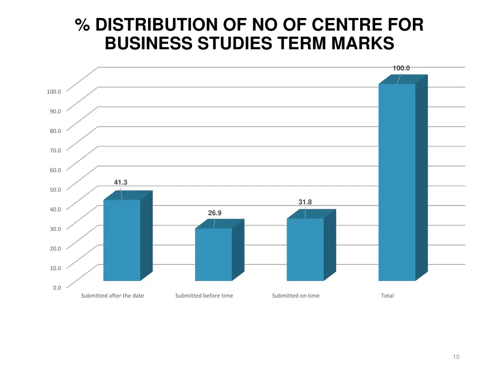 distribution of no of centre for business studies