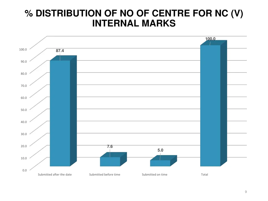 distribution of no of centre for nc v internal