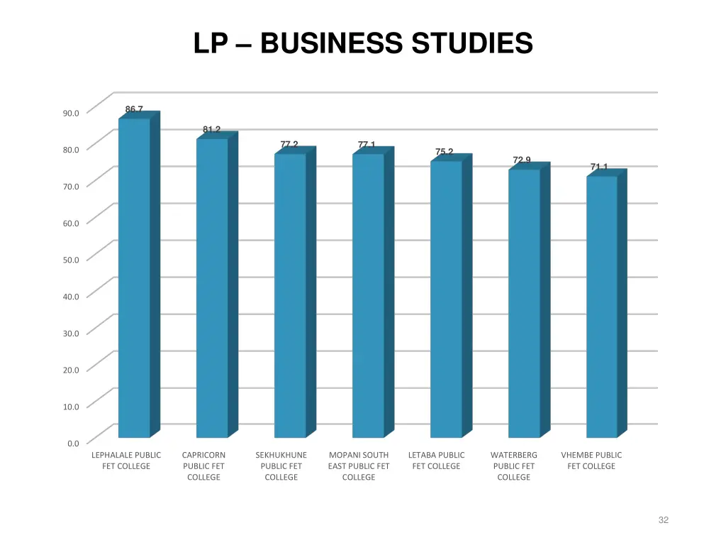 lp business studies