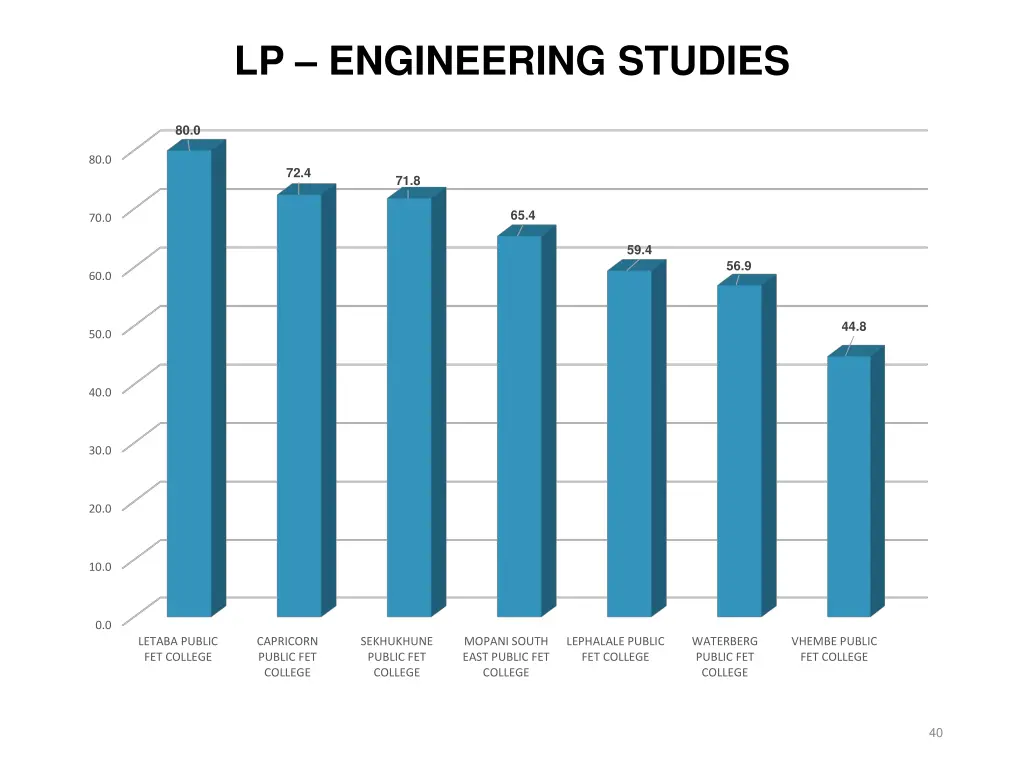 lp engineering studies