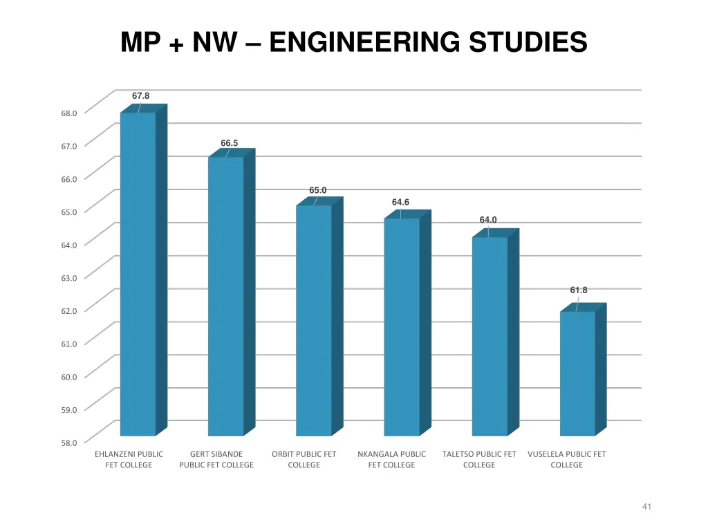 mp nw engineering studies