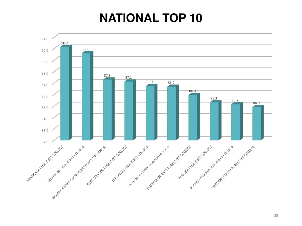 national top 10 1