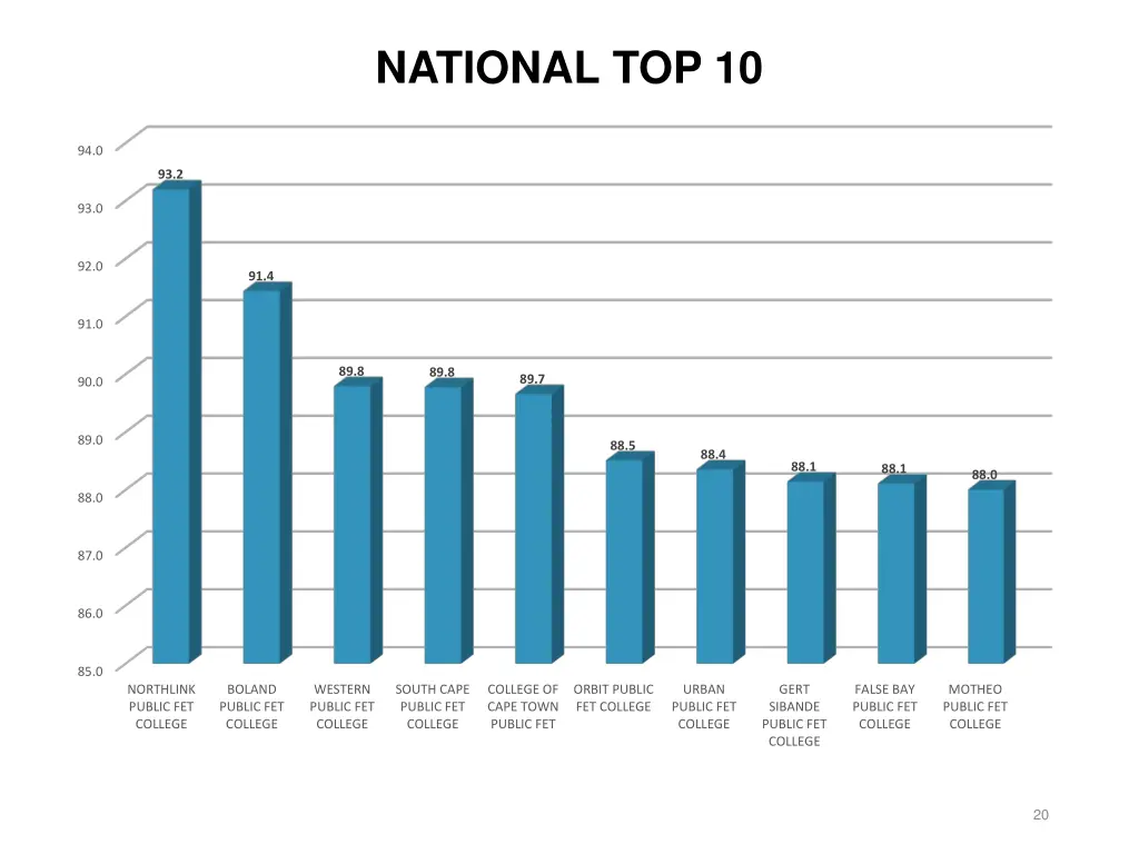 national top 10
