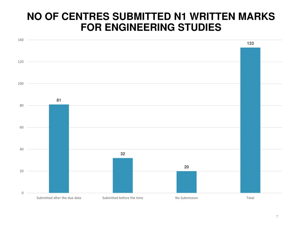no of centres submitted n1 written marks
