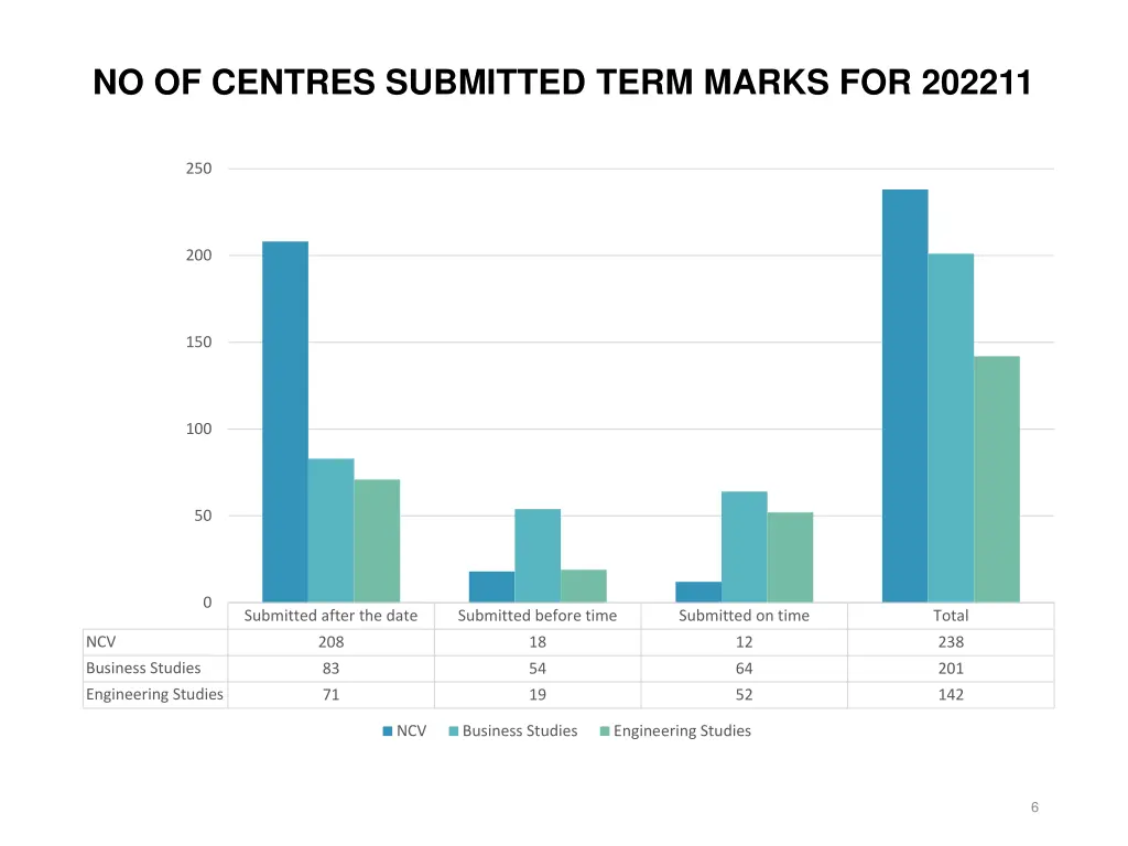 no of centres submitted term marks for 202211