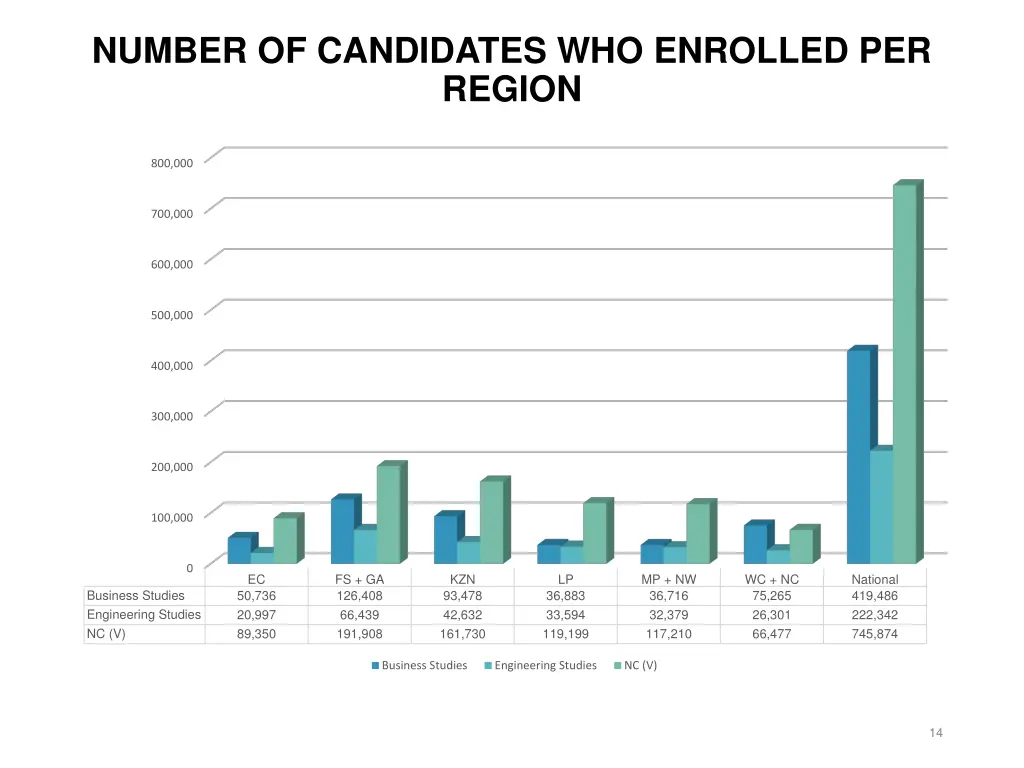 number of candidates who enrolled per region