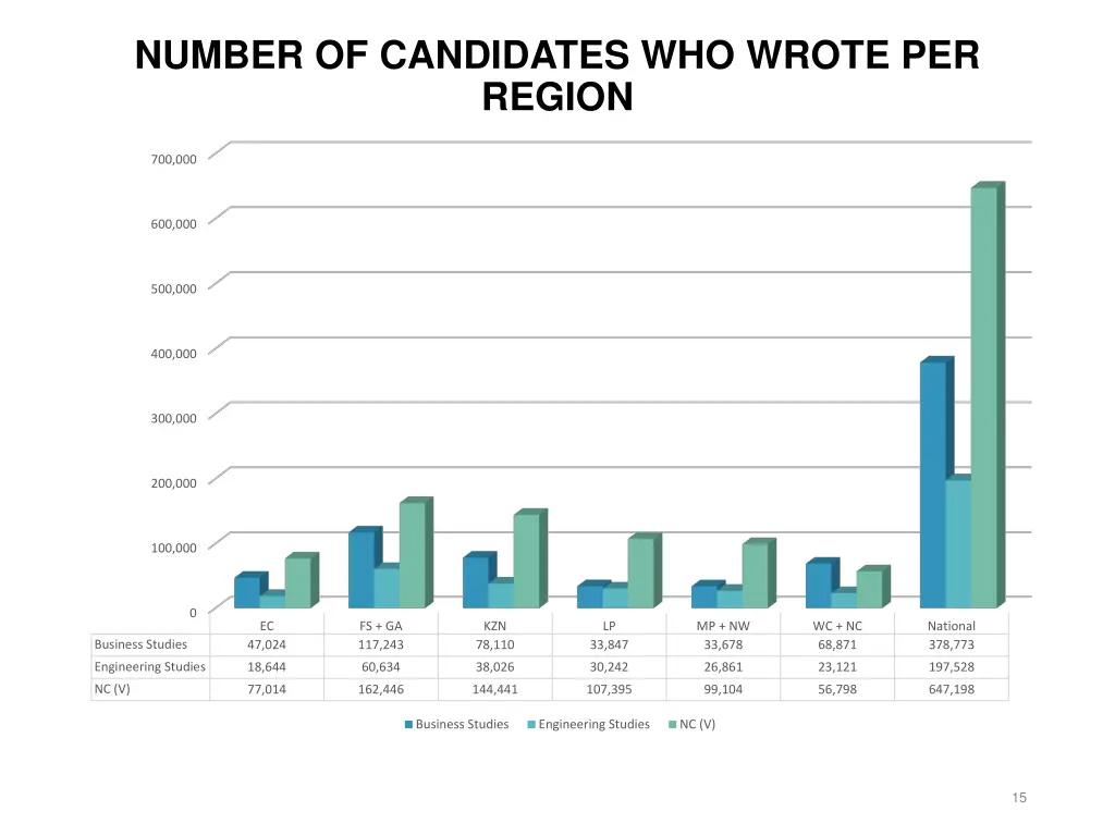 number of candidates who wrote per region