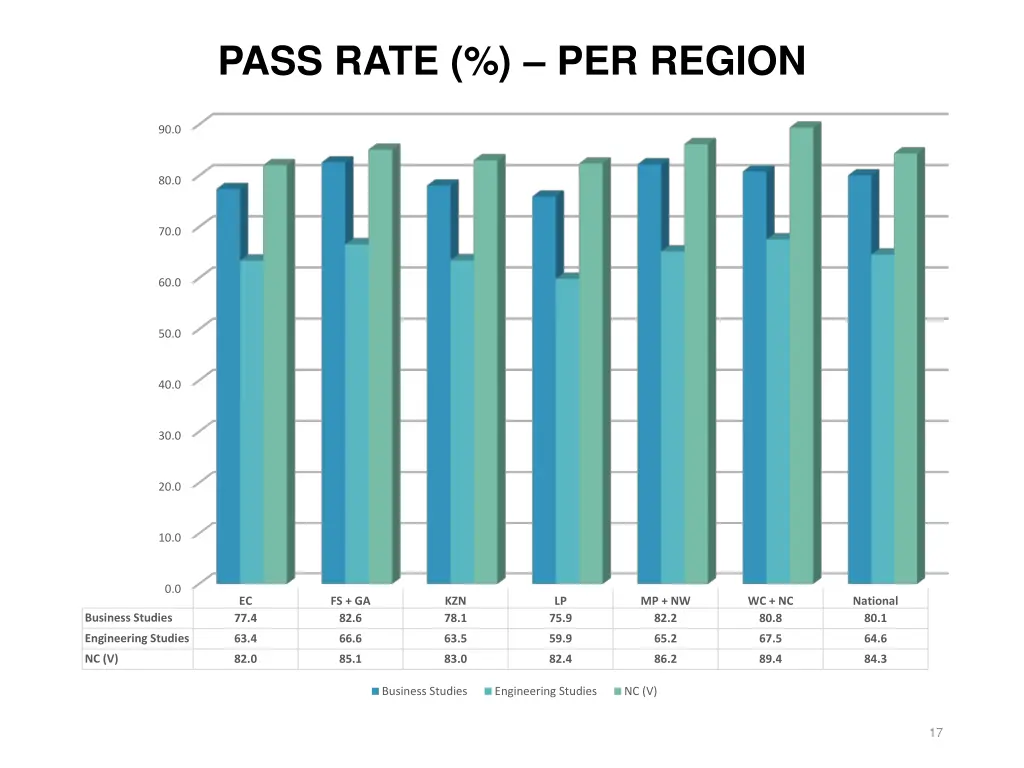 pass rate per region
