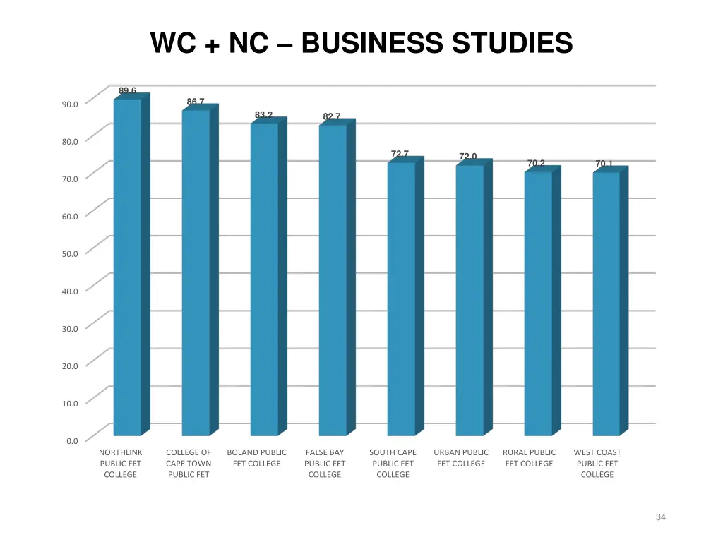 wc nc business studies