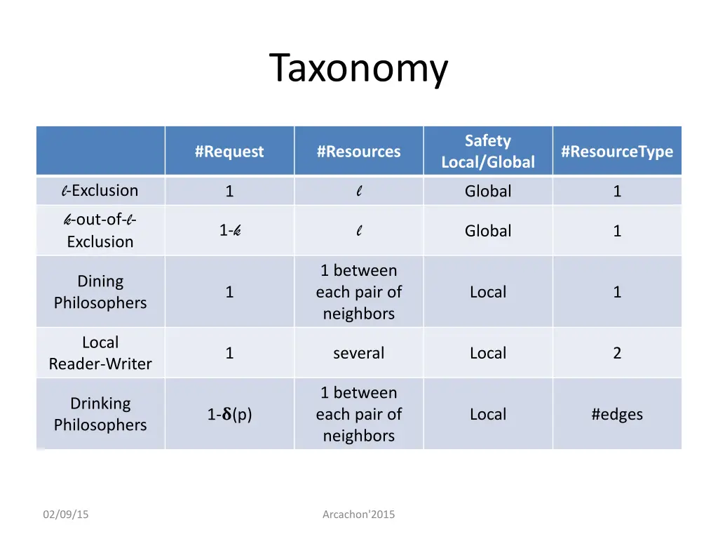 taxonomy