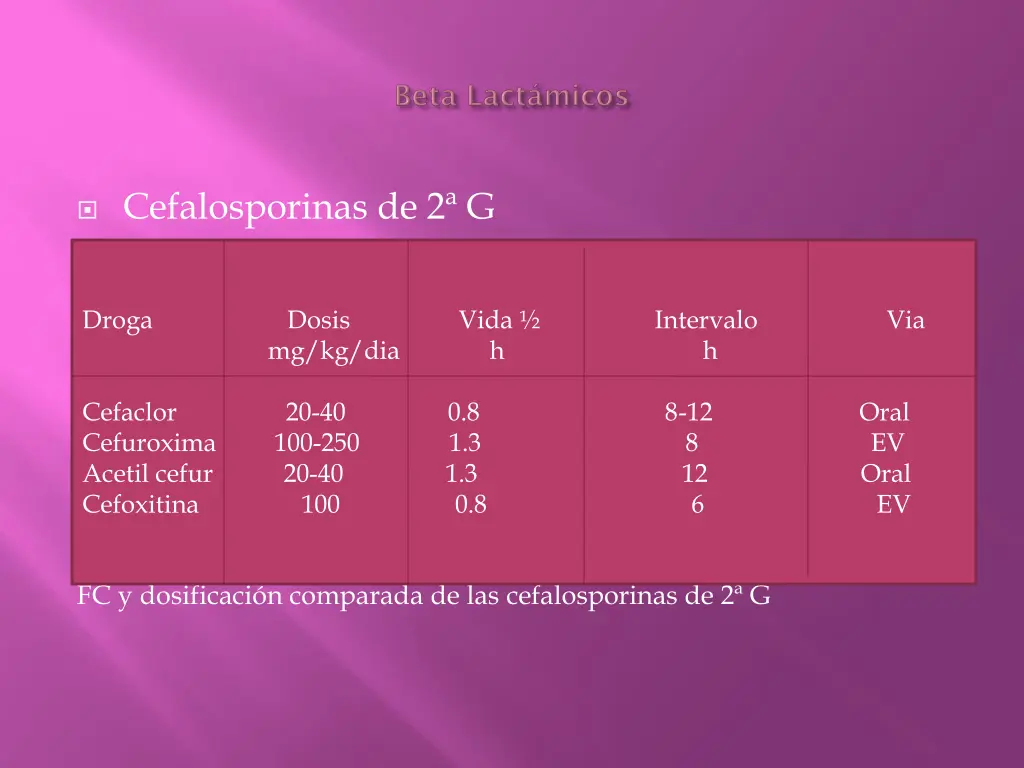 cefalosporinas de 2 g droga dosis vida intervalo