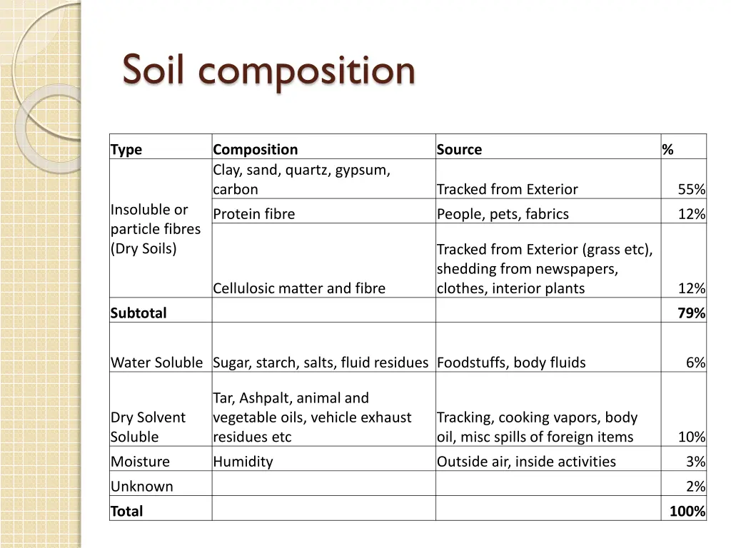 soil composition