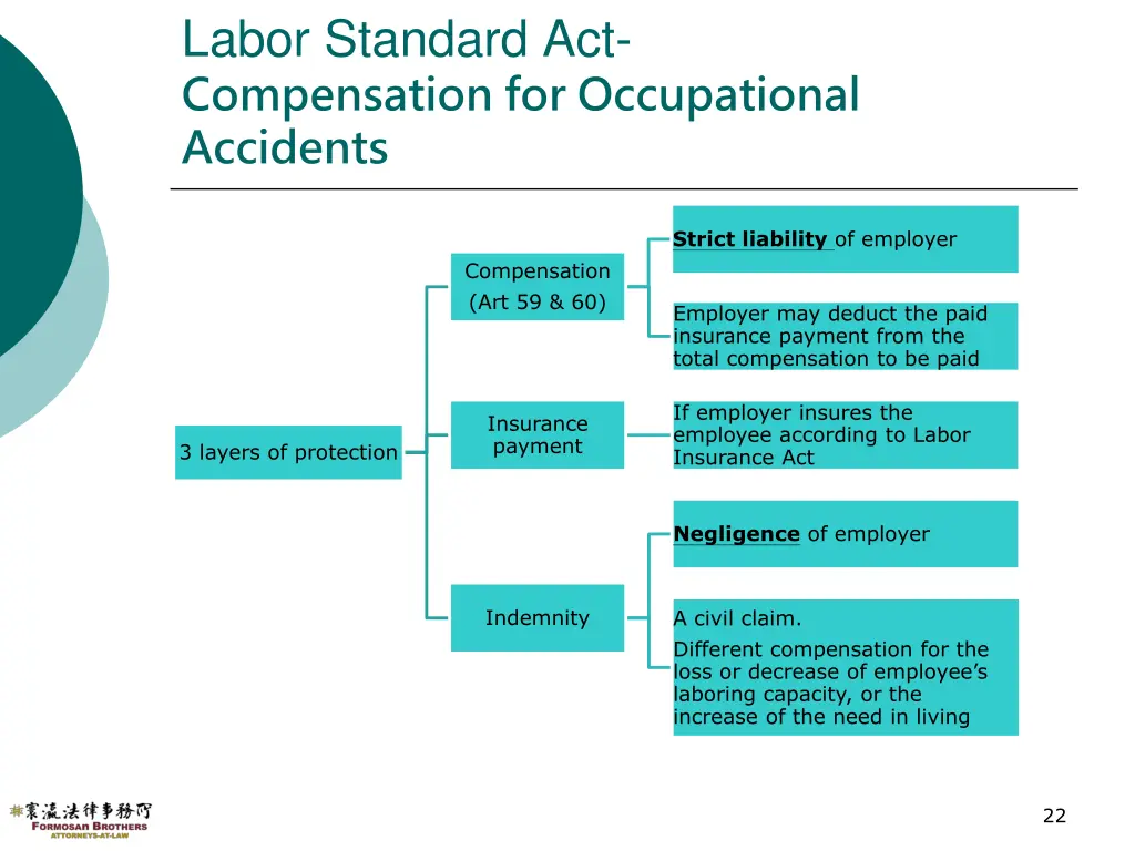 labor standard act compensation for occupational 1