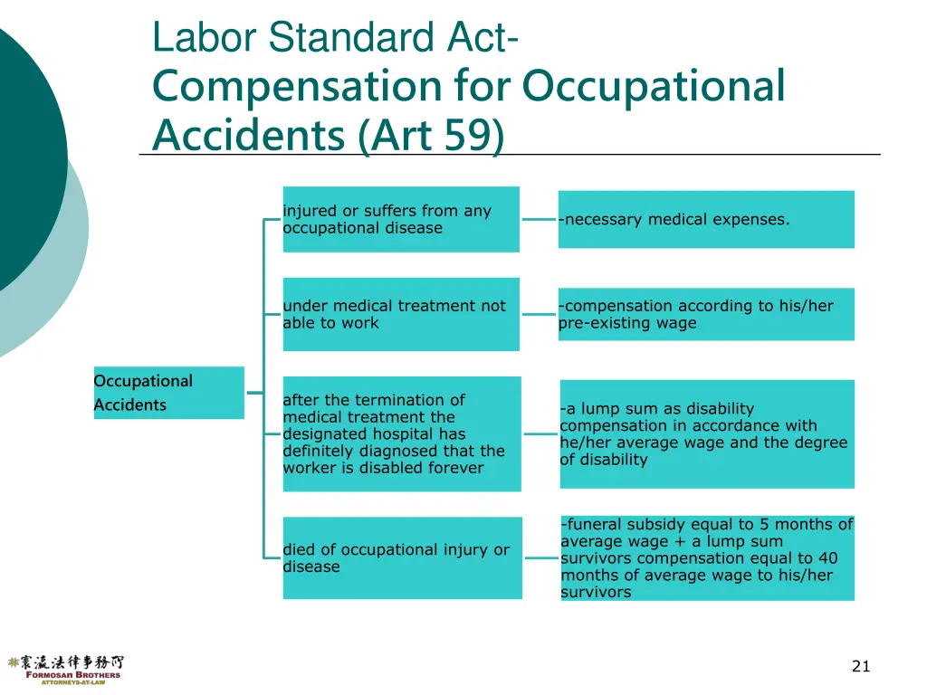 labor standard act compensation for occupational