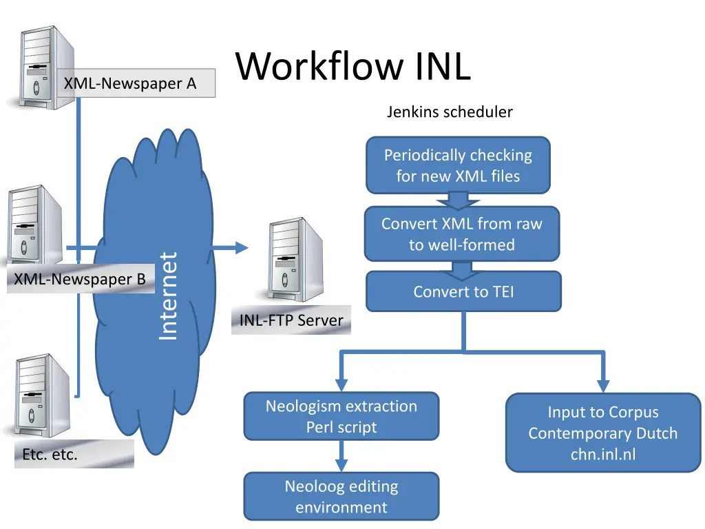 workflow inl