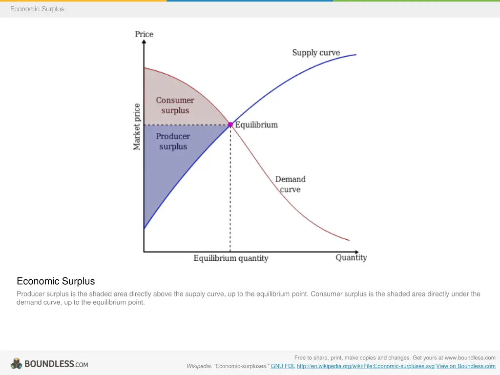economic surplus 3