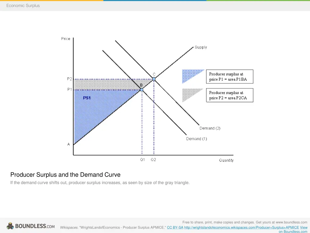 economic surplus 4