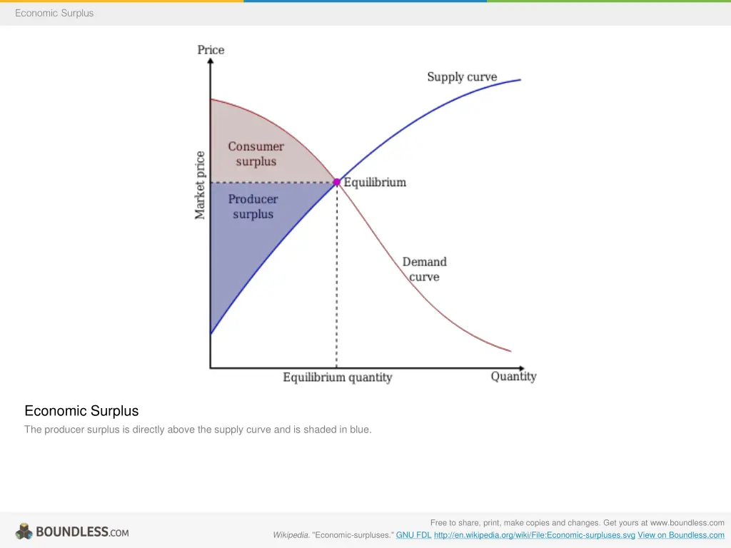 economic surplus 5