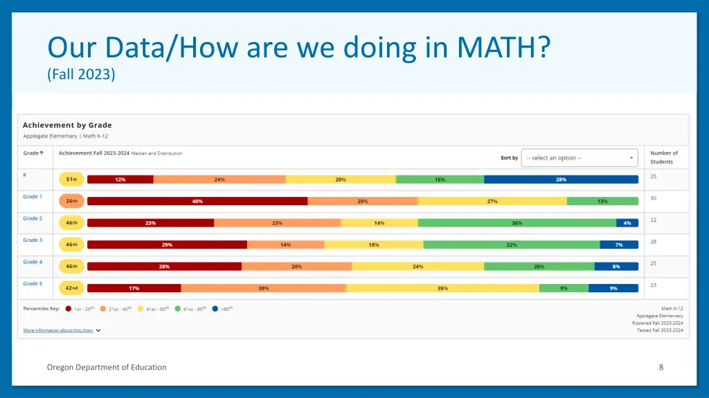 our data how are we doing in math fall 2023