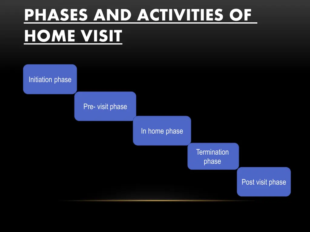phases and activities of home visit