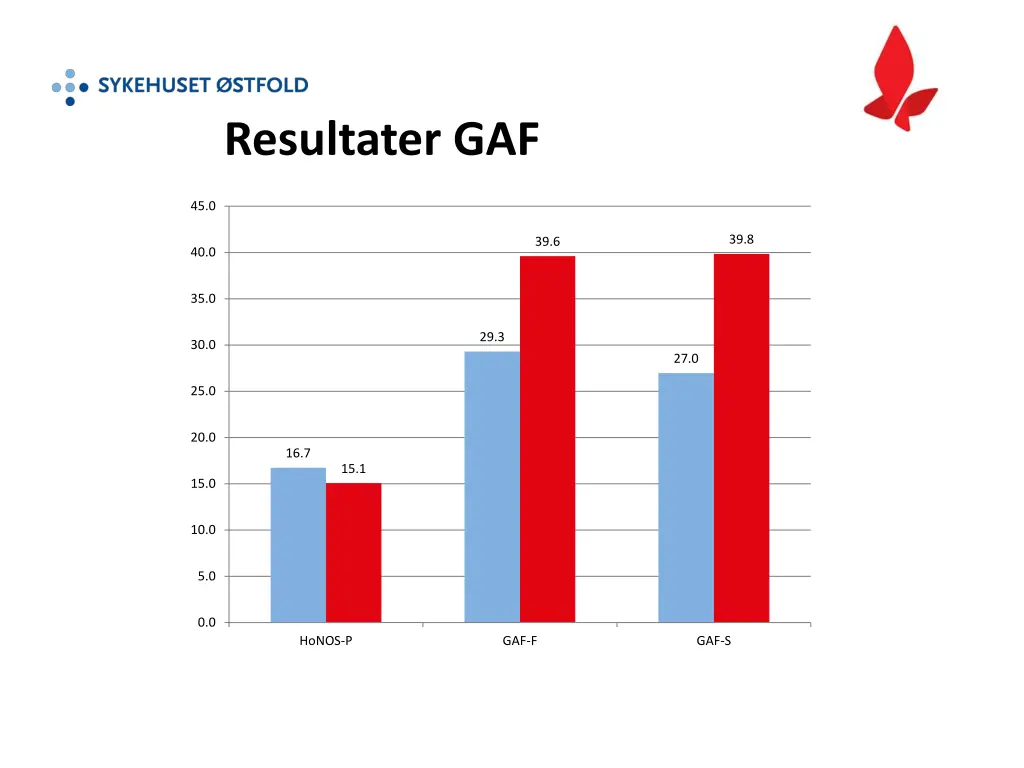 resultater gaf