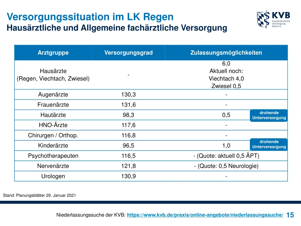 versorgungssituation im lk regen haus rztliche
