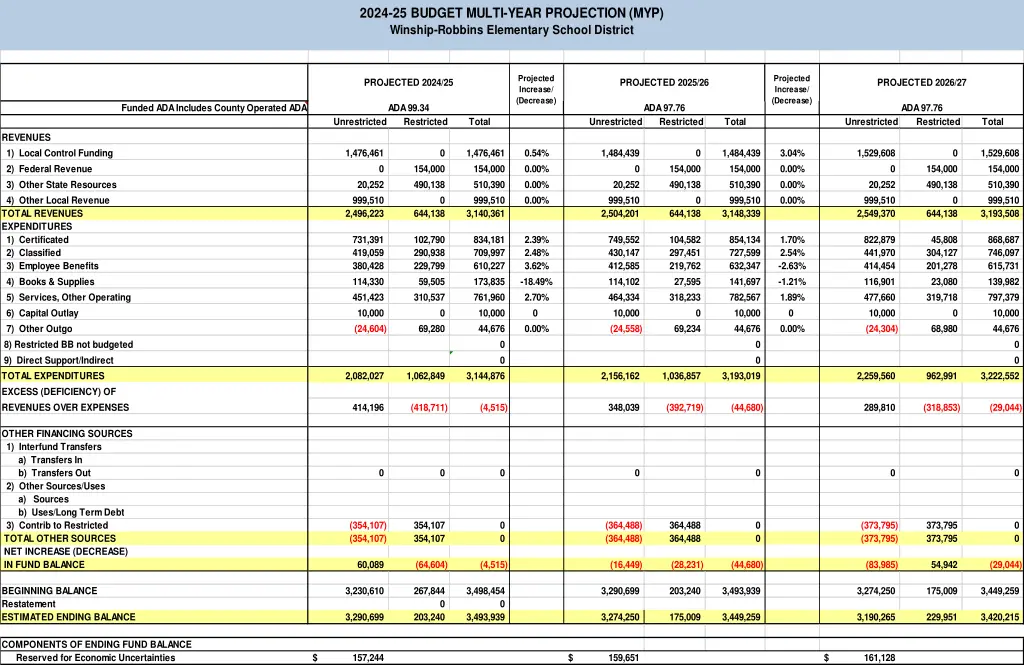 2024 25 budget multi year projection myp winship