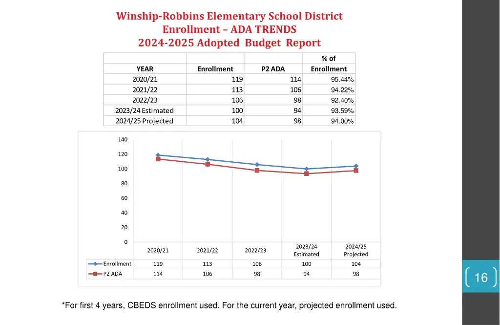winship robbins elementary school district 9