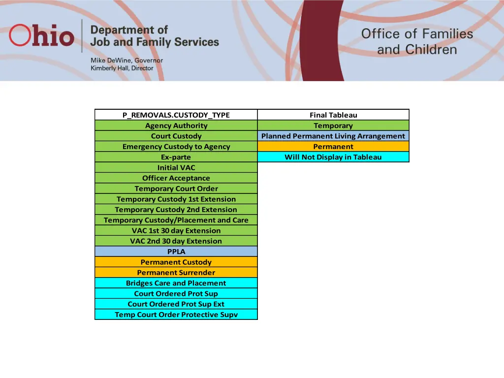 p removals custody type agency authority court