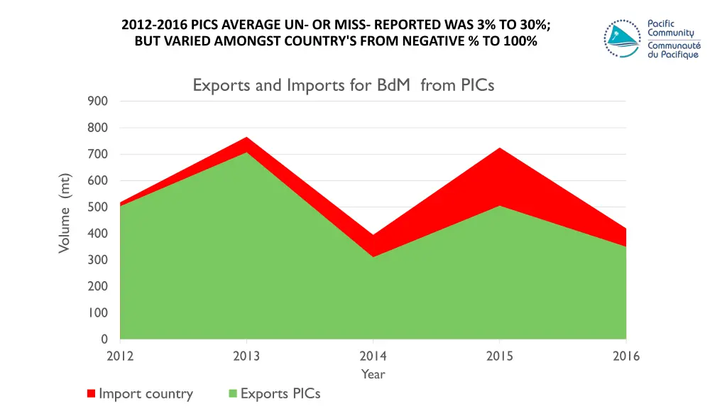 2012 2016 pics average un or miss reported