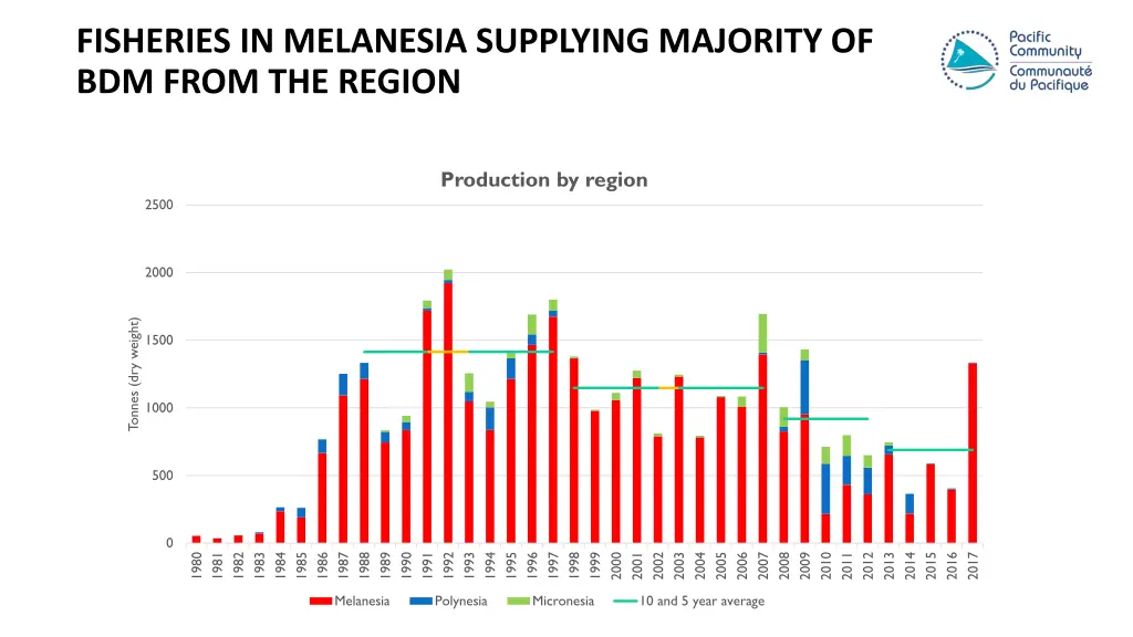 fisheries in melanesia supplying majority