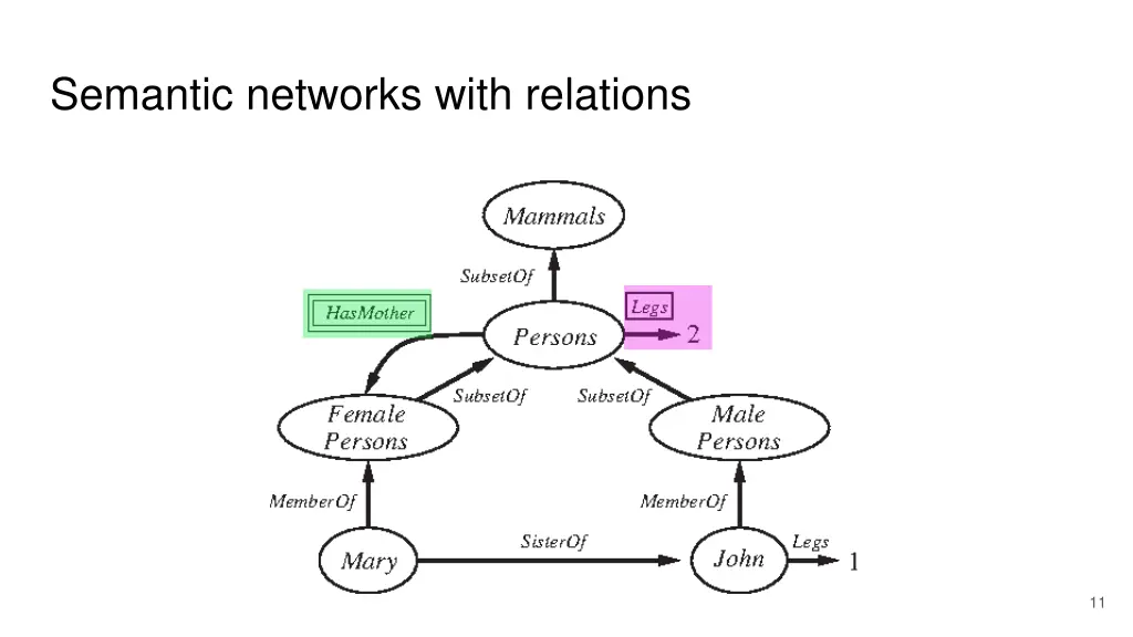 semantic networks with relations