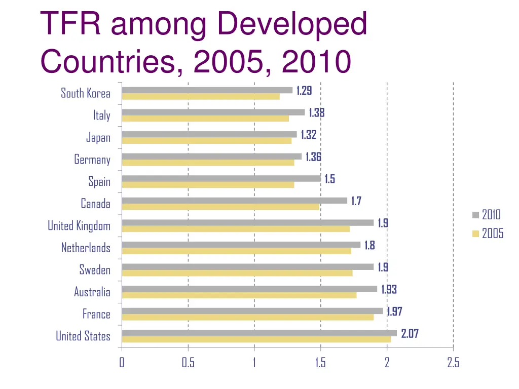 tfr among developed countries 2005 2010 south