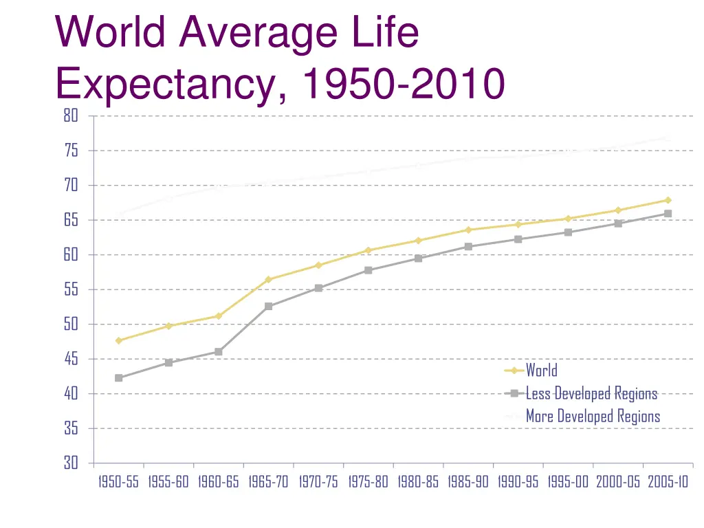 world average life expectancy 1950 2010 80