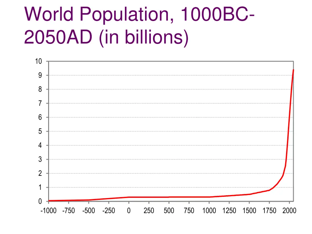 world population 1000bc 2050ad in billions