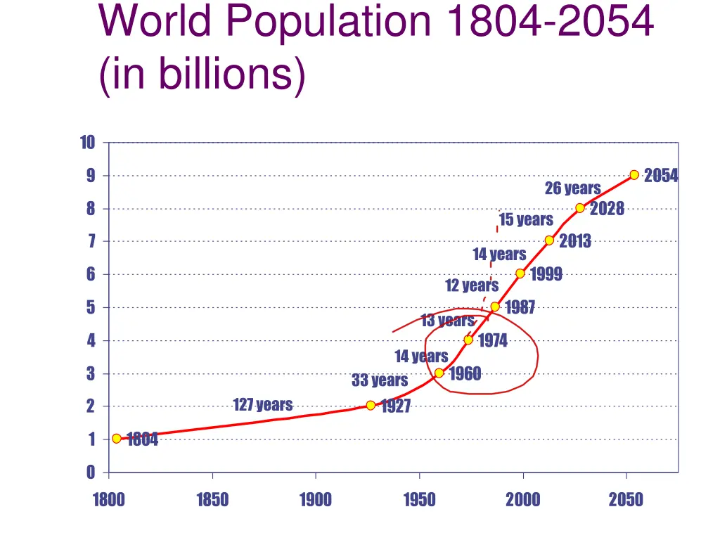 world population 1804 2054 in billions