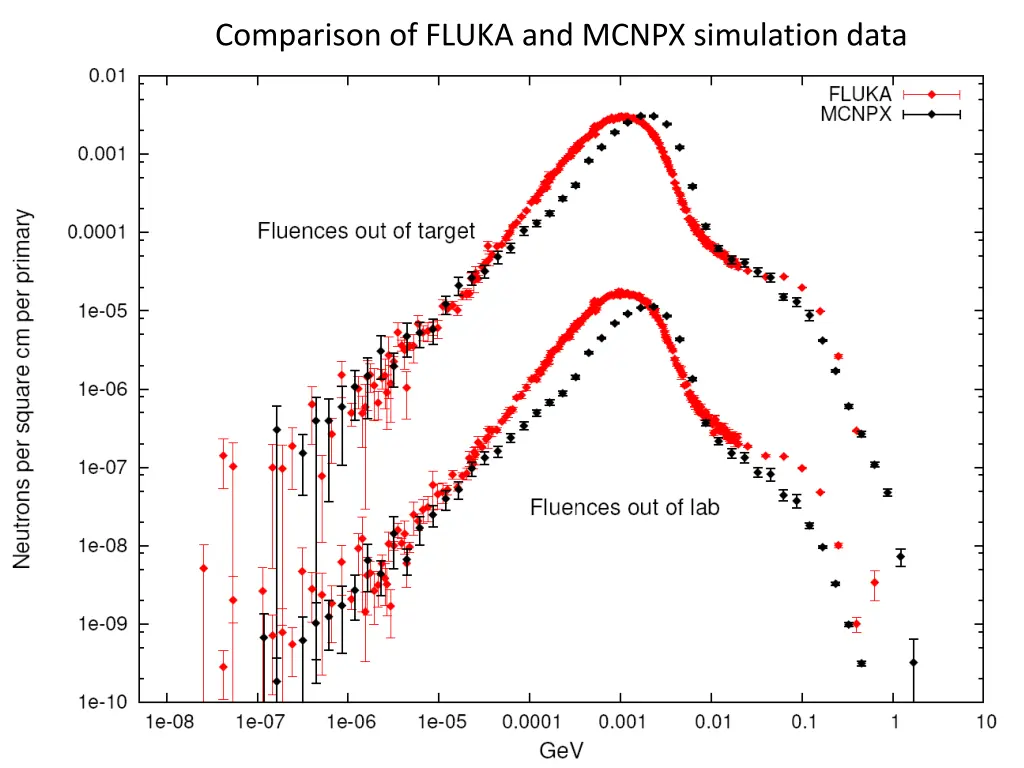 comparison of fluka and mcnpx simulation data