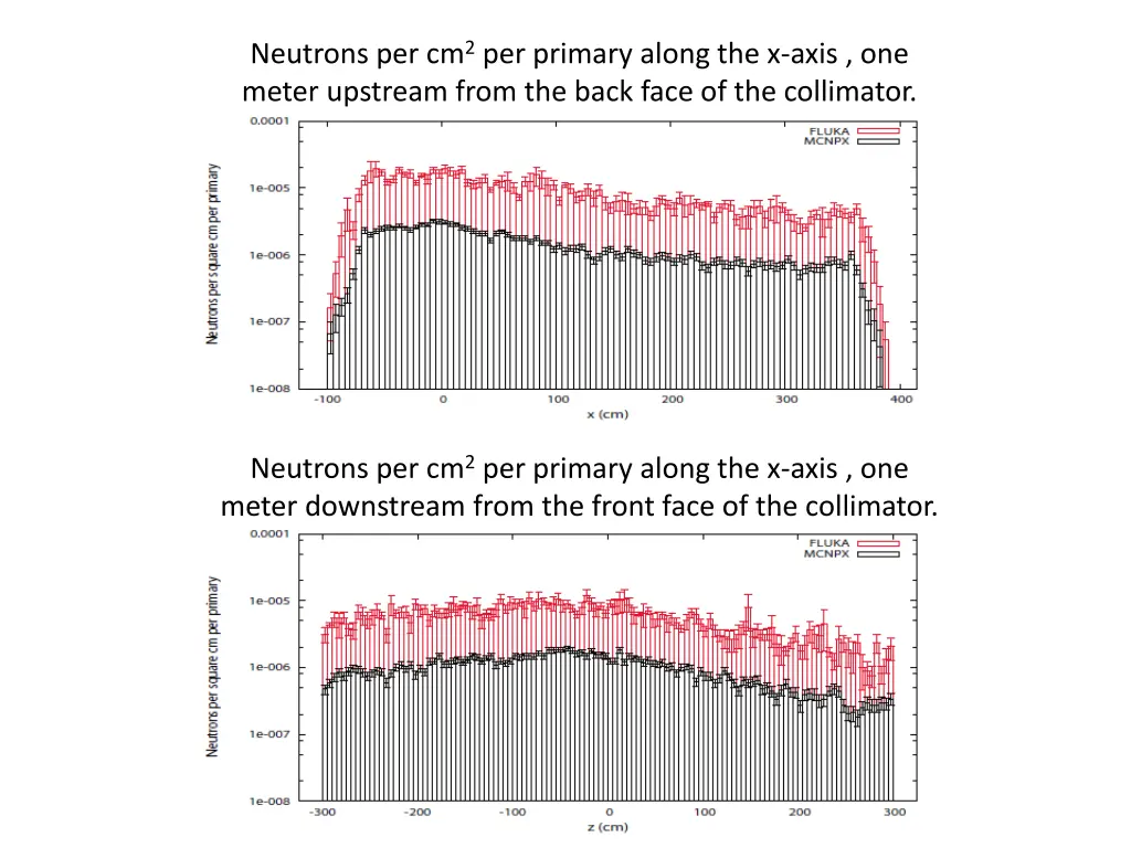 neutrons per cm 2 per primary along the x axis 1