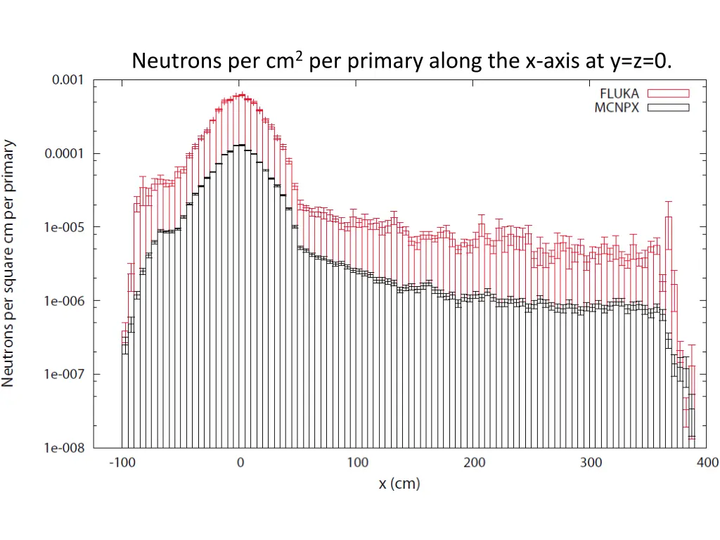 neutrons per cm 2 per primary along the x axis