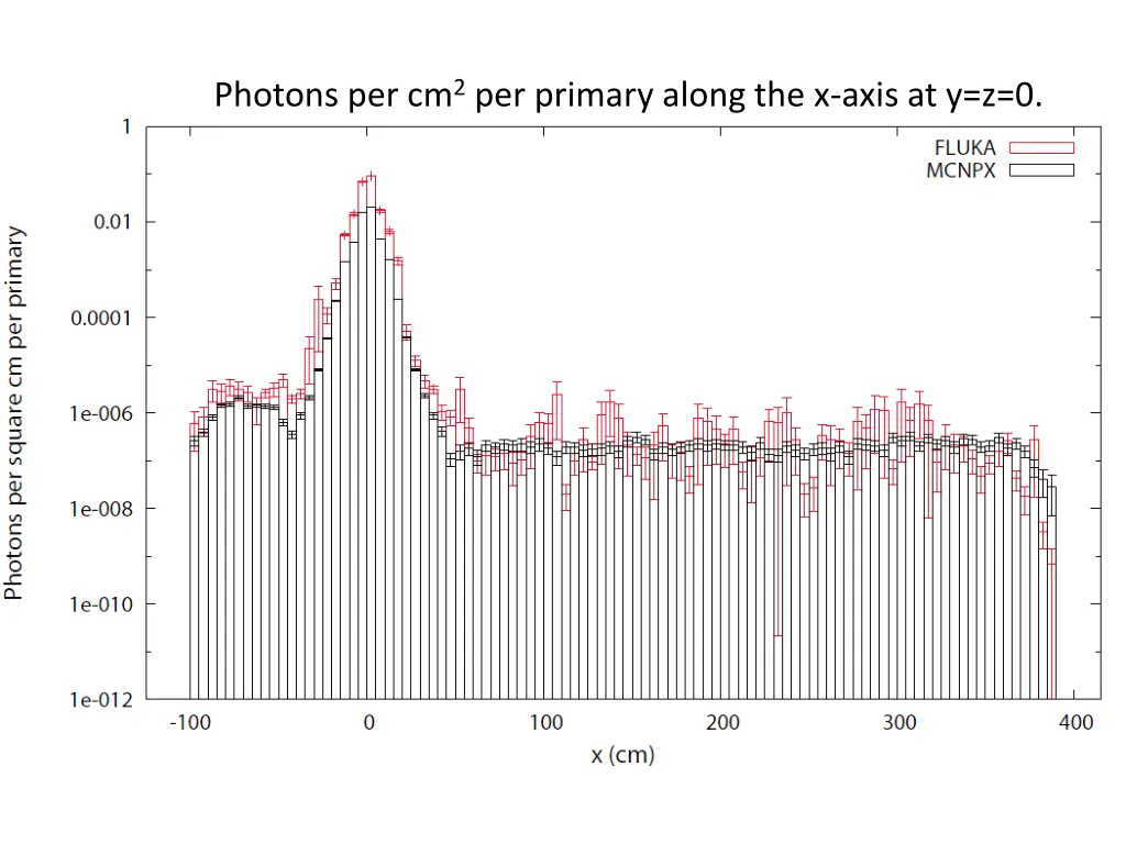 photons per cm 2 per primary along the x axis