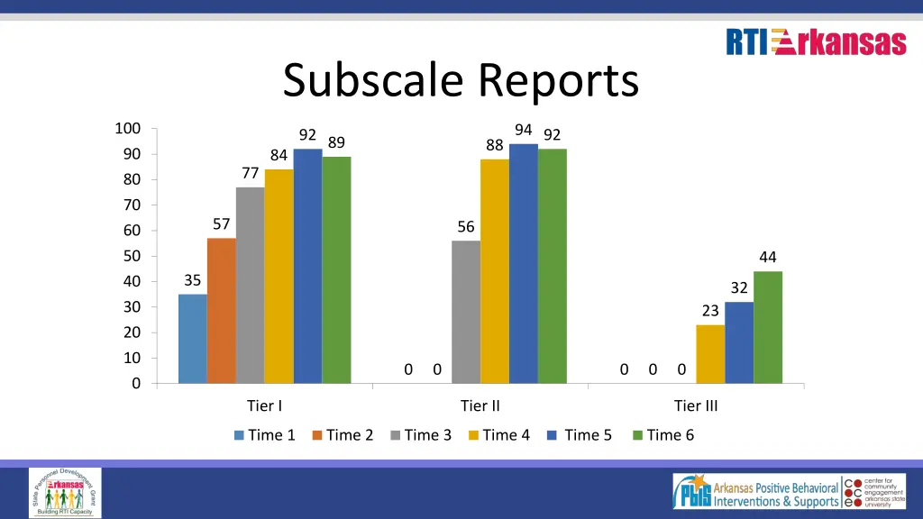 subscale reports
