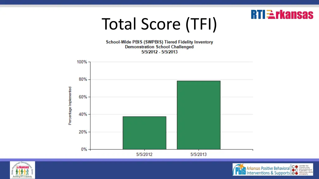 total score tfi