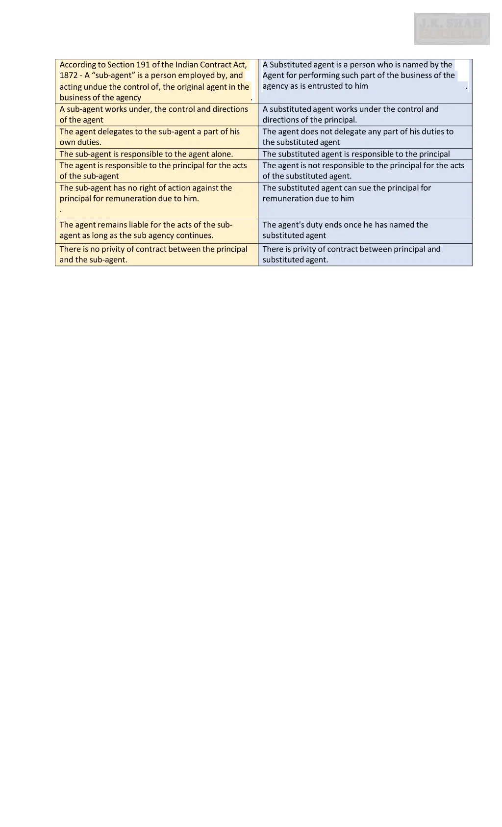 according to section 191 of the indian contract