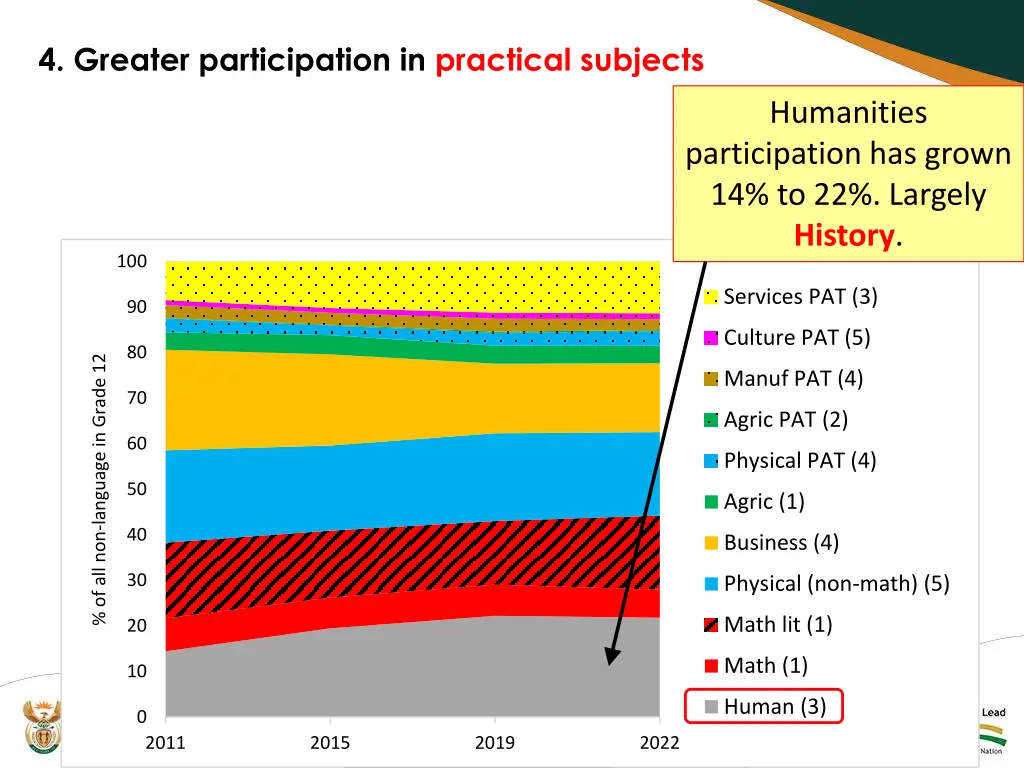 4 greater participation in practical subjects 1